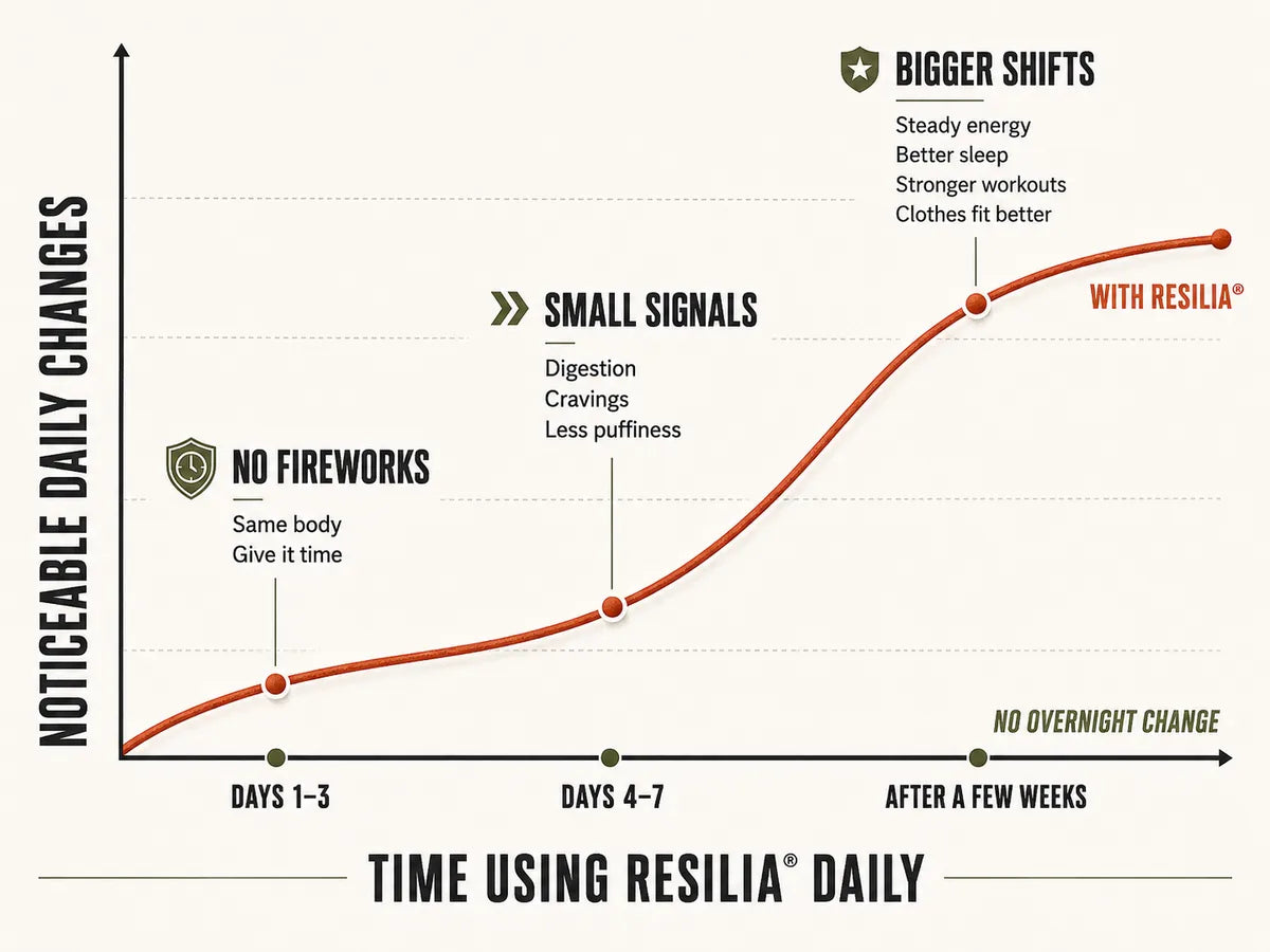 Graph showing noticeable daily changes over time using Resilia, from no fireworks in days 1–3 to small signals in days 4–7 and bigger shifts after a few weeks